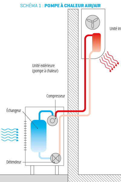 fonctionnement pompe a chaleur